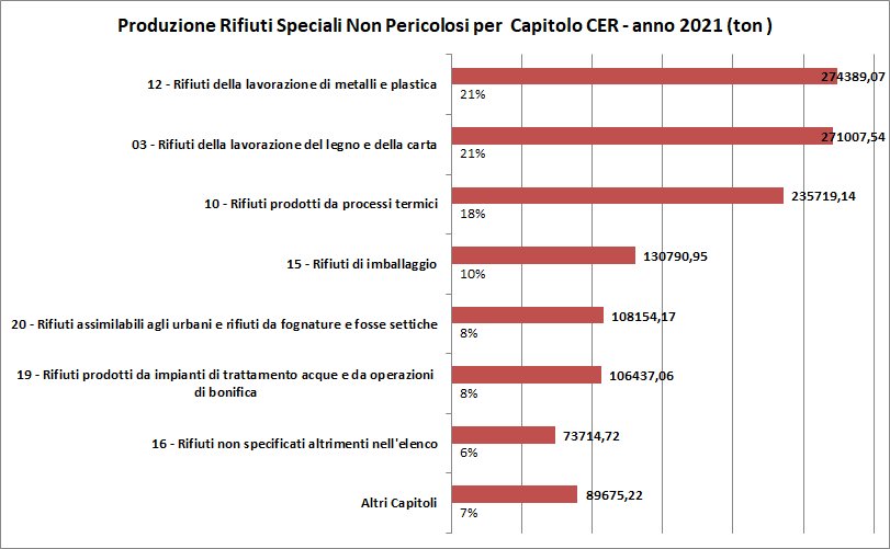 immagine contenuta nella pagina: produzione di rifiuti speciali