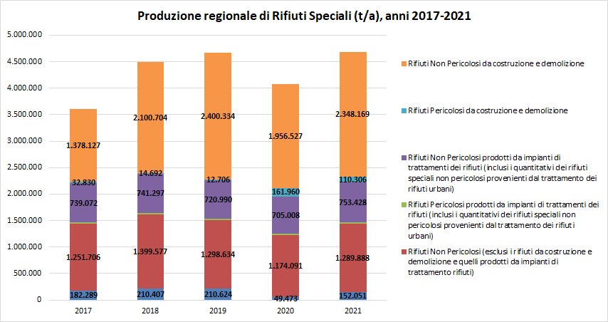 immagine contenuta nella pagina: produzione di rifiuti speciali