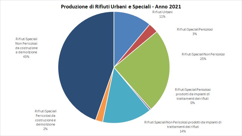 immagine contenuta nella pagina: i rifiuti speciali