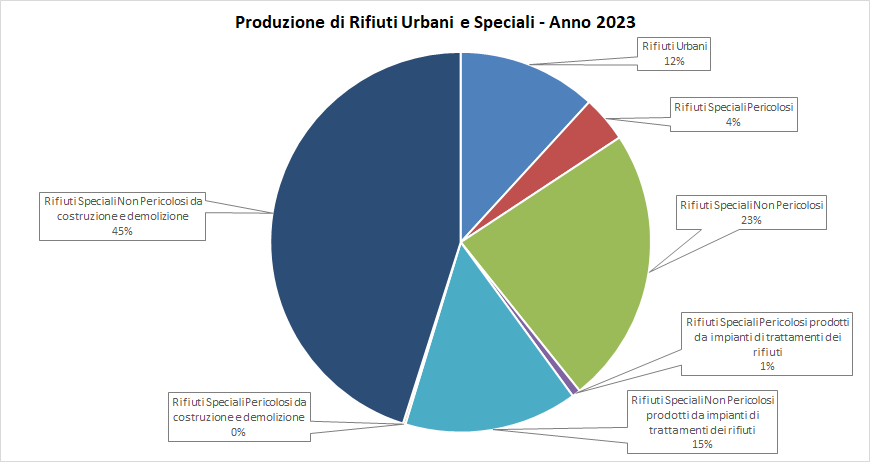 immagine contenuta nella pagina: produzione di rifiuti speciali