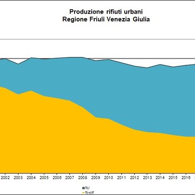immagine contenuta nella pagina: produzione di rifiuti urbani in fvg