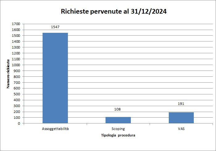 grafico 2 - numero di richieste pervenute ad arpa ...