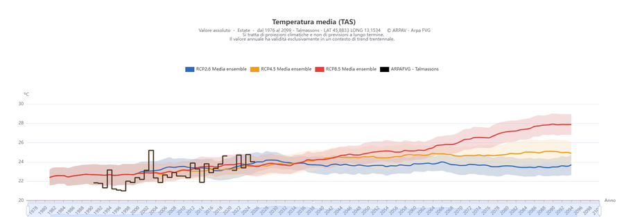 temperatura media estiva a talmassons. la linea ne...