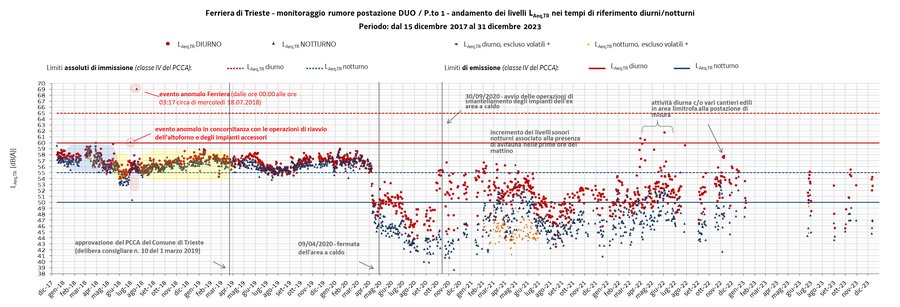 immagine contenuta nella pagina: monitoraggio del rumore in prossimità dell'ex-stabilimento sider...