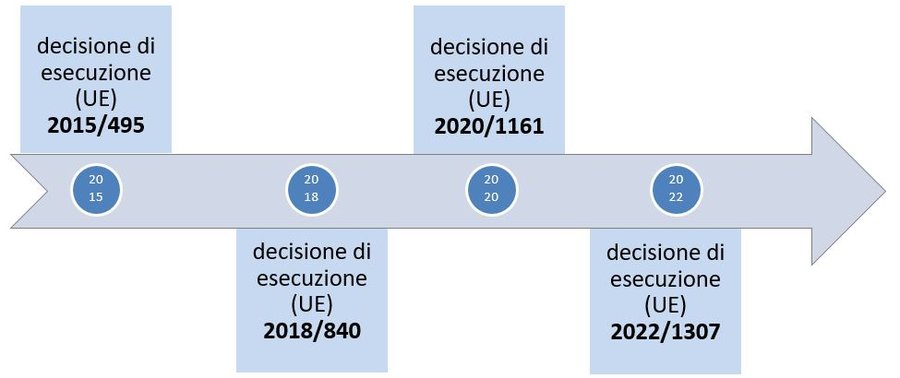 le decisioni dal 2015