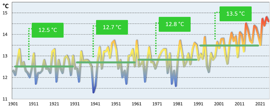 andamento secolare della temperatura media annuale...