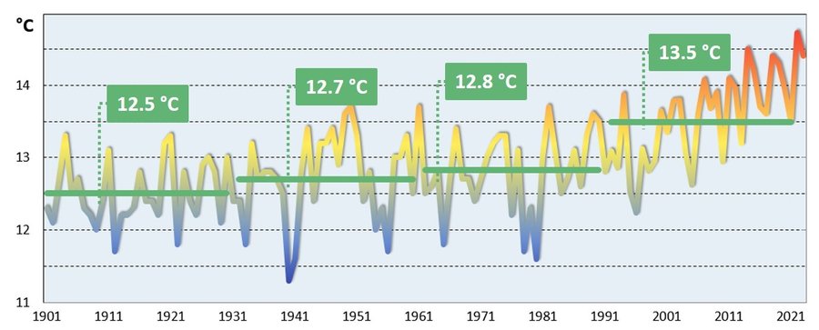 andamento secolare della temperatura media annuale...