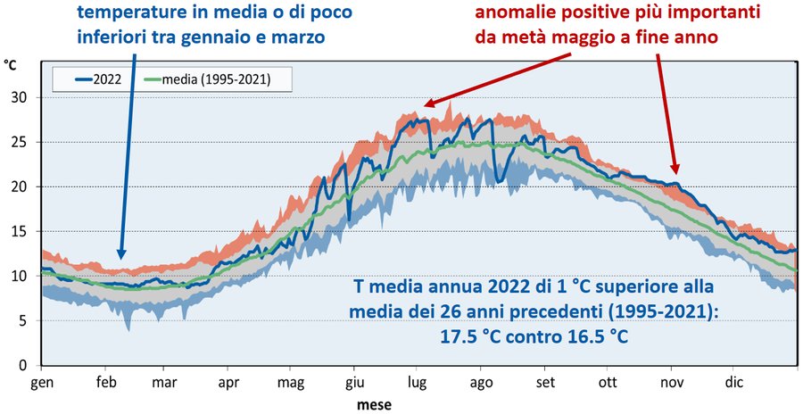 Temperatura media giornaliera del mare a Trieste misurata a 2 m di profondità nel 2022 (linea blu scuro) a confronto con la temperatura media climatica 1995-2021 (linea verde). L’area azzurro-scura rappresenta il 10° percentile e il suo limite inferiore corrisponde alla temperatura media giornaliera più bassa registrata nella serie storica. L’area arancione rappresenta il 90° percentile e il suo limite superiore corrisponde alla temperatura media giornaliera più alta registrata nella serie storica.