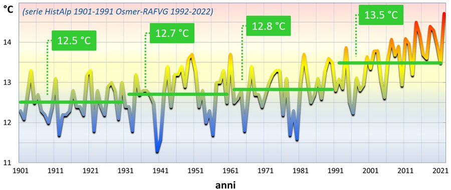 Andamento secolare della temperatura media annuale a Udine. Dati: serieHistAlp1901-1991 Osmer-RAFVG1992-2022. Le linee verdi orizzontali indicano le temperature medie trentennali. Temperatura media anno 2022: 14.7 °C. Temperatura media secolo scorso (1901-1999): 12.7 °C