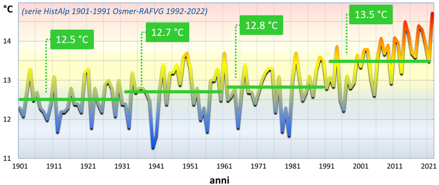 andamento secolare della temperatura media annuale...