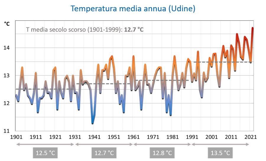 Andamento della temperatura media annuale a Udine 1901-2022 e medie climatiche dei periodi 1901-1930, 1931-1960, 1961-1990, 1991-2021 (segmenti orizzontali tratteggiati)
