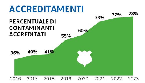 Accreditamenti acque 2023