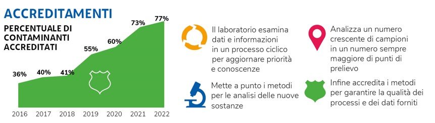 immagine contenuta nella pagina: i principali inquinanti analizzati da arpa fvg nelle acque