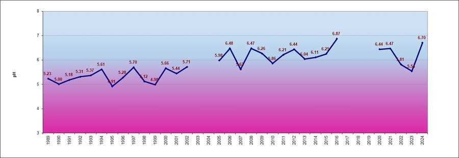 andamento dell’acidità delle acque piovane. nel 20...