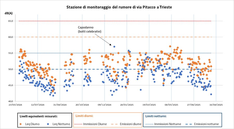 dati aggiornati al 6/8/2025