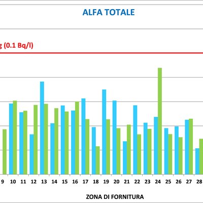 Misure di concentrazione di alfa totale (Bq/l) nel 2019