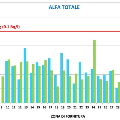 misure di concentrazione di alfa totale (bq/l) nel...