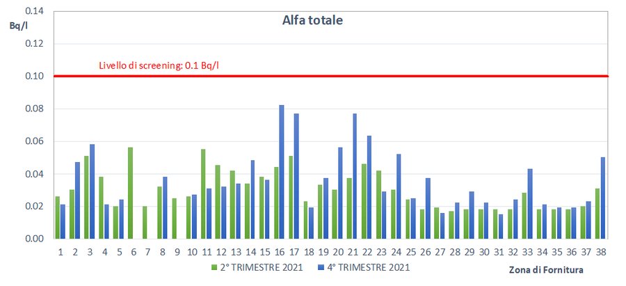 concentrazione di alfa totale - terzo e quarto tri...