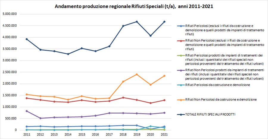 immagine contenuta nella pagina: i rifiuti speciali