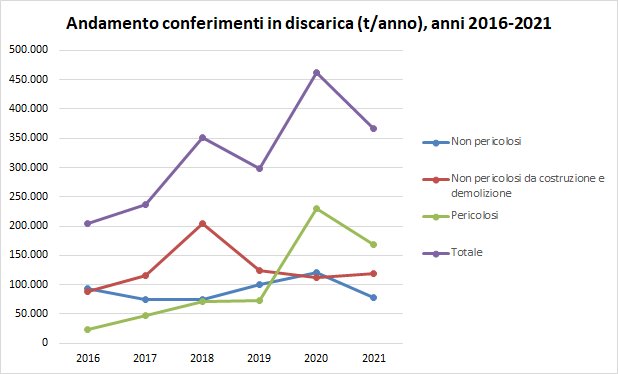 immagine contenuta nella pagina: discariche di rifiuti speciali