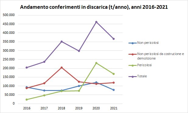 immagine contenuta nella pagina: discariche di rifiuti speciali