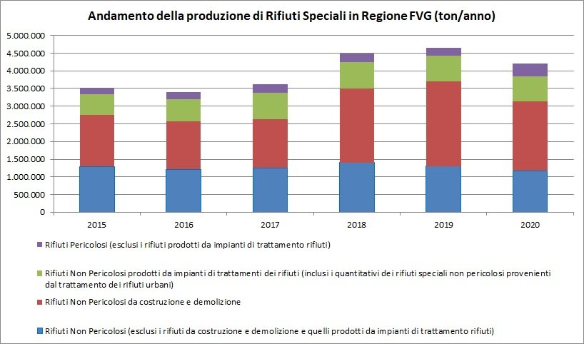 immagine contenuta nella pagina: produzione di rifiuti speciali