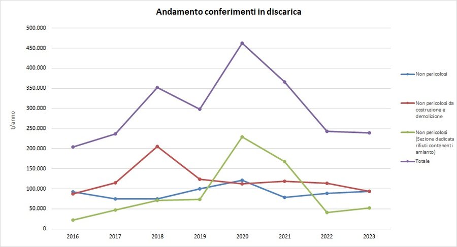 immagine contenuta nella pagina: discariche di rifiuti speciali