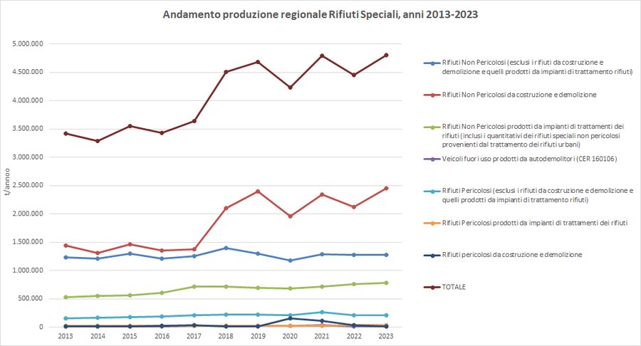 immagine contenuta nella pagina: produzione di rifiuti speciali
