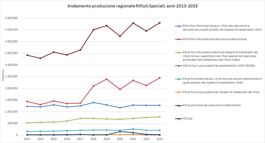 immagine contenuta nella pagina: produzione di rifiuti speciali