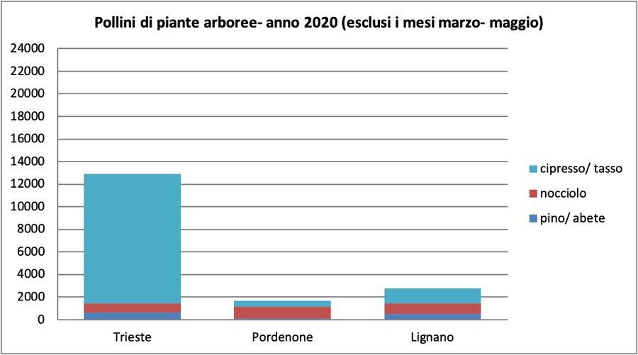 figura 2: pollini di piante arboree - anno 2020