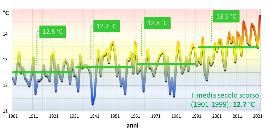 120 anni di temperature medie annuali a udine. si ...