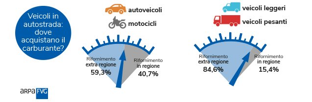 veicoli in autostrada: percentuale origine riforni...