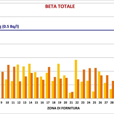 misure di concentrazione di beta totale (bq/l) nel...