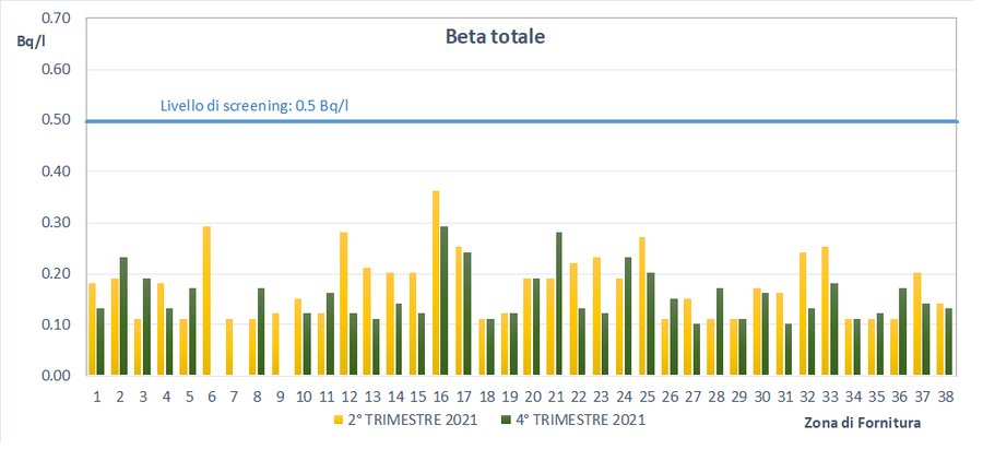 concentrazione di beta totale - terzo e quarto tri...