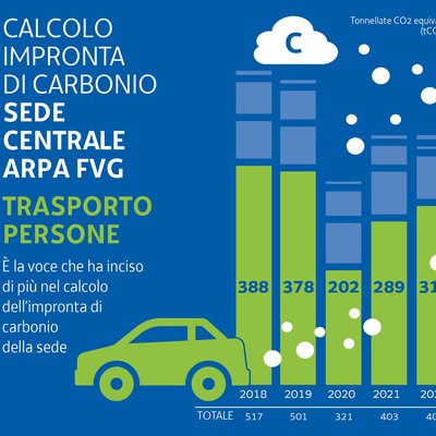 immagine contenuta nella pagina: l'impronta di carbonio della sede centrale arpa fvg