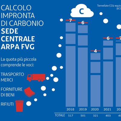 immagine contenuta nella pagina: l'impronta di carbonio della sede centrale arpa fvg