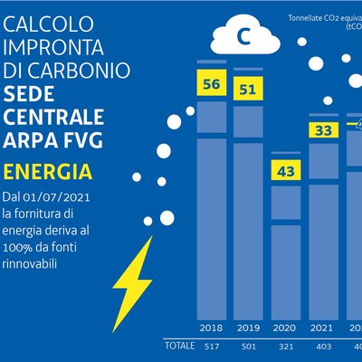 immagine contenuta nella pagina: l'impronta di carbonio della sede centrale arpa fvg