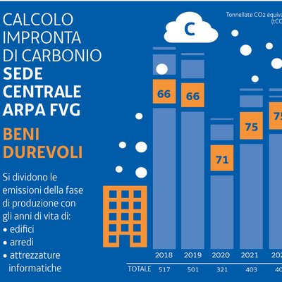 immagine contenuta nella pagina: l'impronta di carbonio della sede centrale arpa fvg