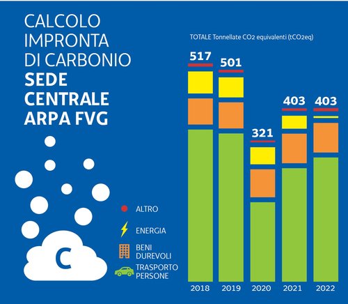 calcolo impronta CO2 Arpa FVG_Palmanova_2022