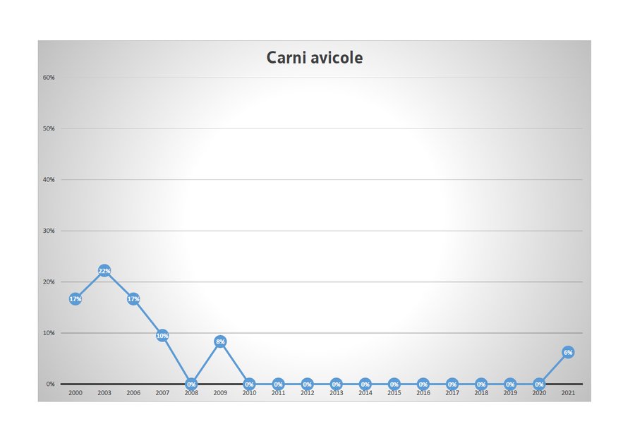 percentuale di misure di cs-137 nella carne avicol...