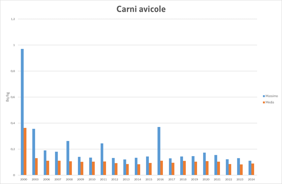 valore massimo e media annua della concentrazione ...