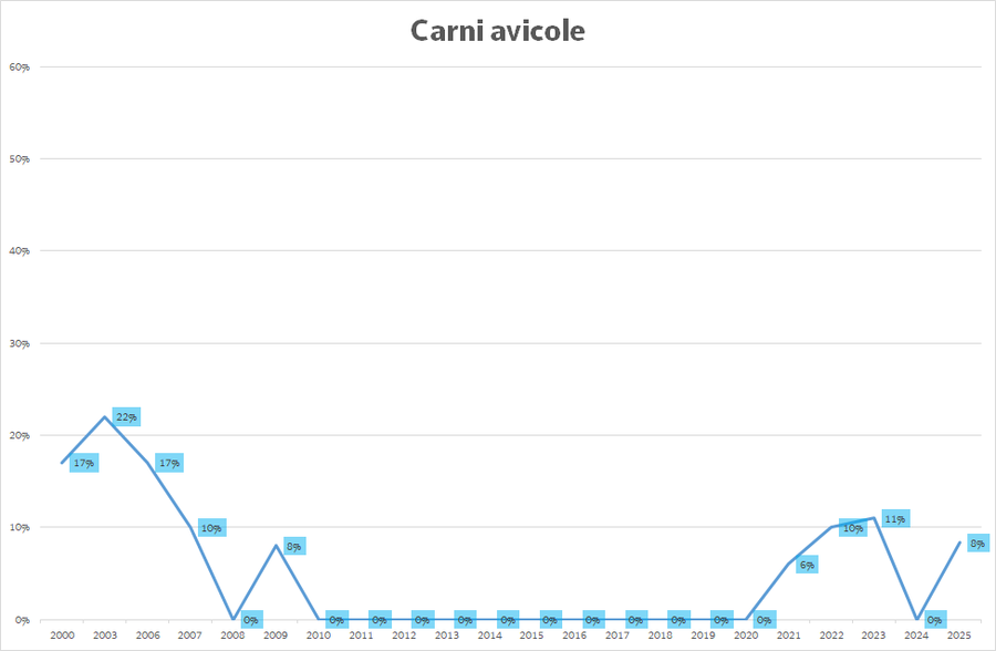 Variazione annua della percentuale di misure con concentrazione di Cs-137 superiore alla MAR nelle carni avicole