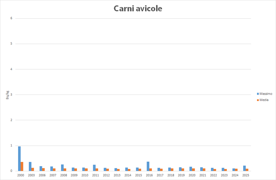 Valore massimo e media annua della concentrazione di Cs-137 nelle carni avicole