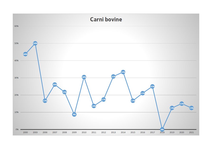 percentuale di misure di cs-137 nella carne bovina...