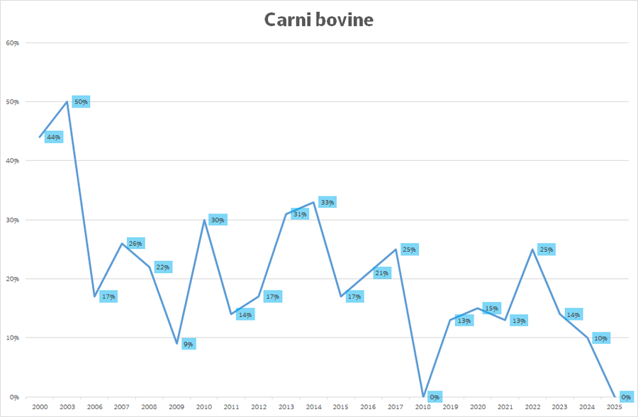 Variazione annua della percentuale di misure con concentrazione di Cs-137 superiore alla MAR nelle carni bovine