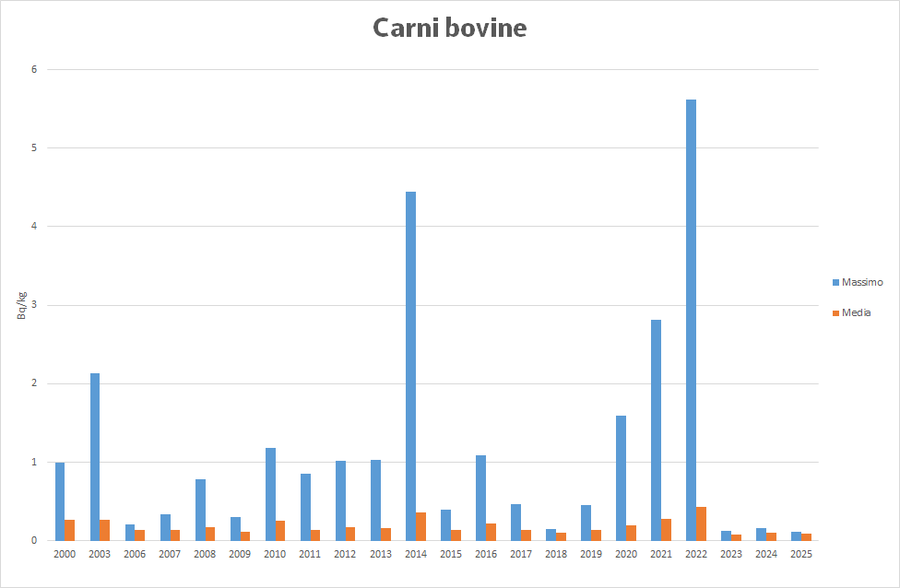 Valore massimo e media annua della concentrazione di Cs-137 nelle carni bovine