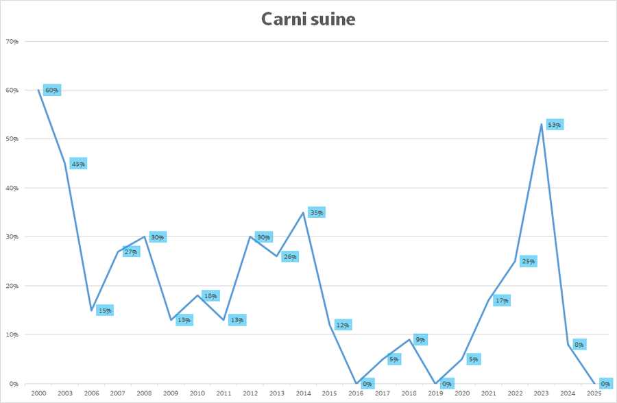 Variazione annua della percentuale di misure con concentrazione di Cs-137 superiore alla MAR nelle carni suine