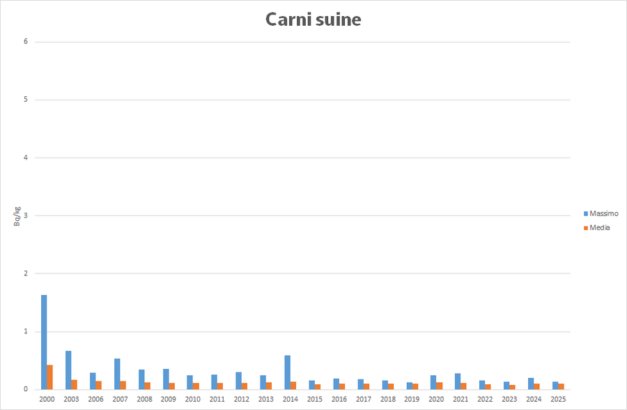 Valore massimo e media annua della concentrazione di Cs-137 nelle carni suine