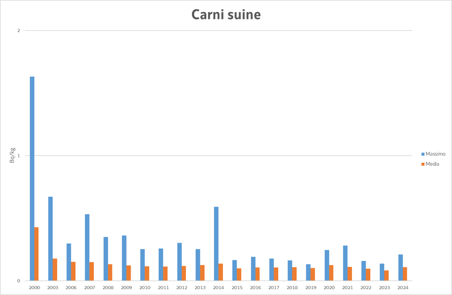 valore massimo e media annua della concentrazione ...