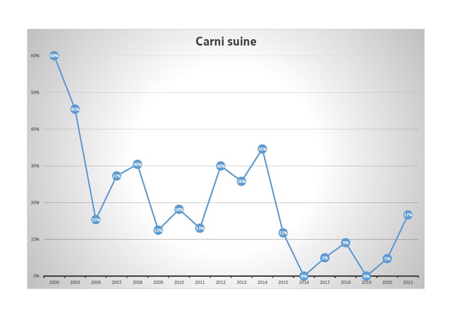 percentuale di misure di cs-137 nella carne suina ...